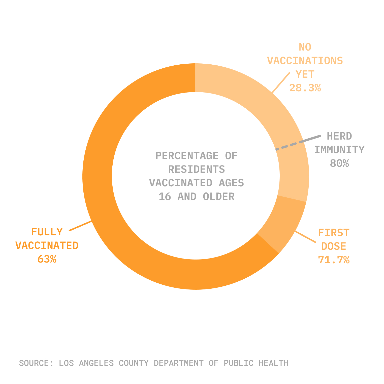 chart showing percent of LA residents vaccinated