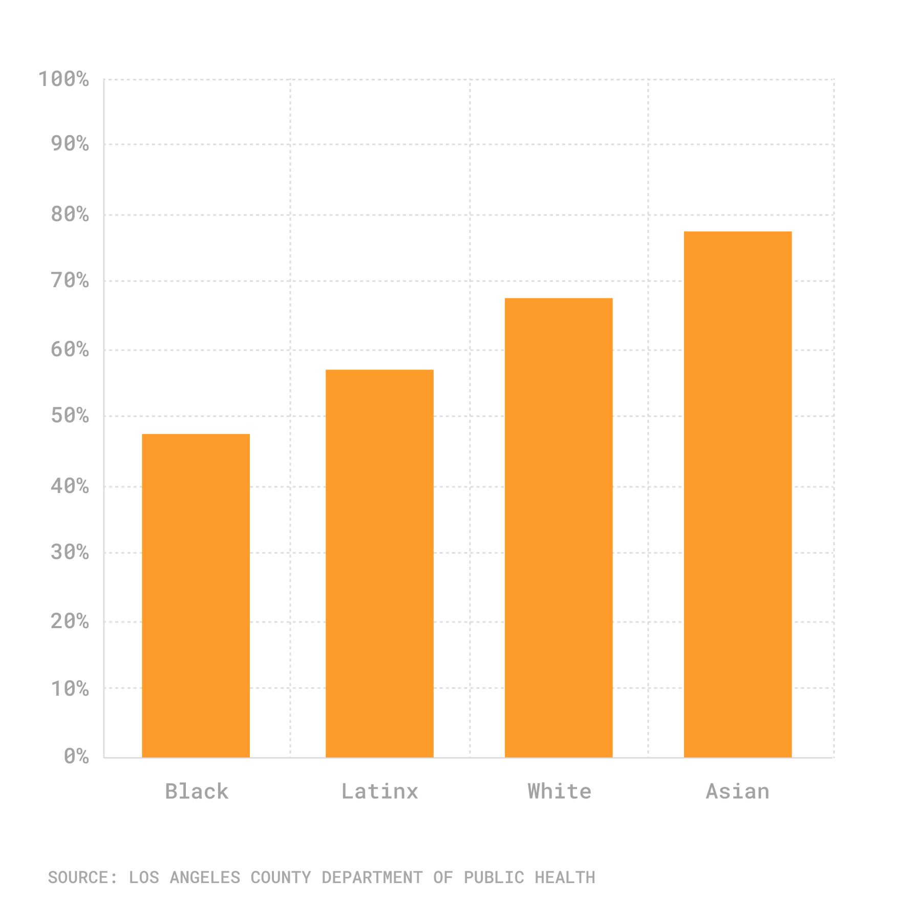 Vaccination rates by race/ethnicity