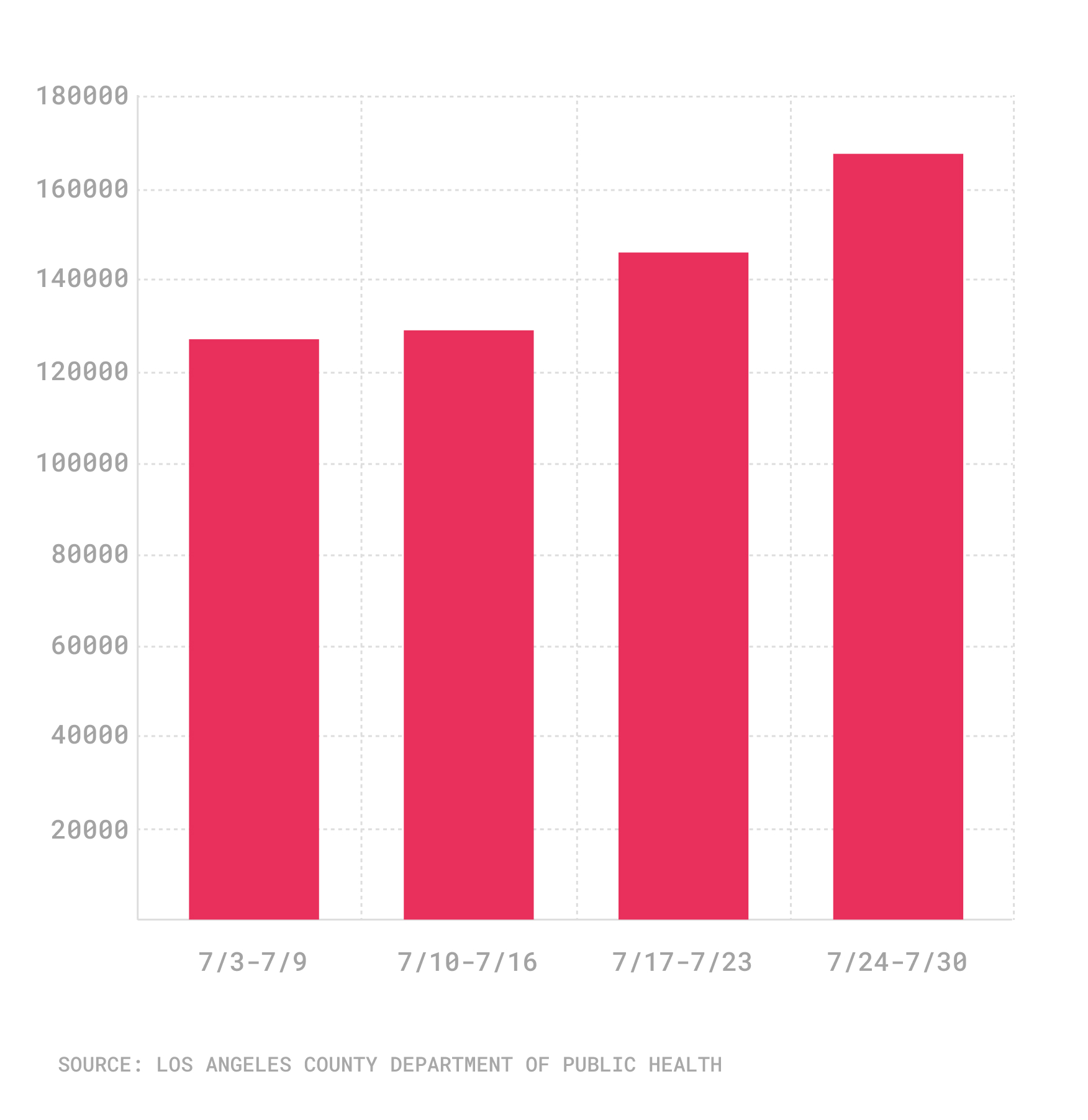 Chart of weekly vaccination totals