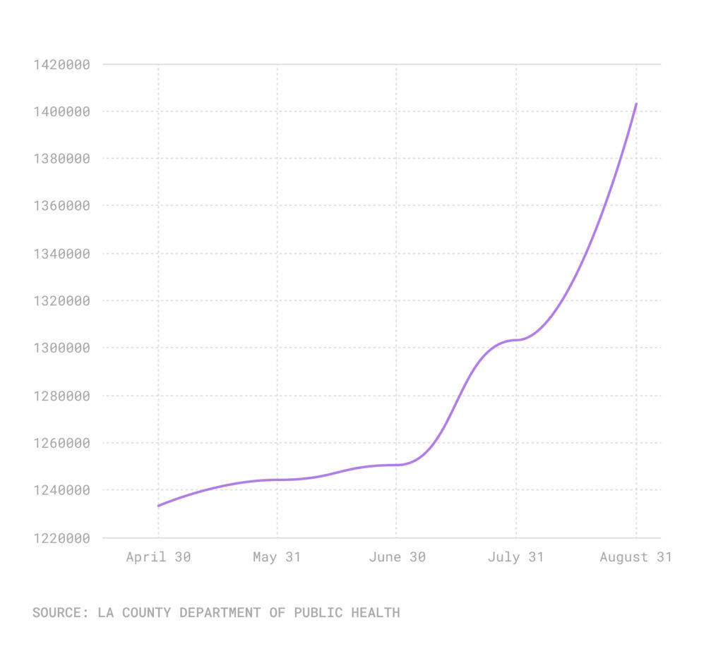 Line chart of cumulative COVID cases in LA County through Aug 2021