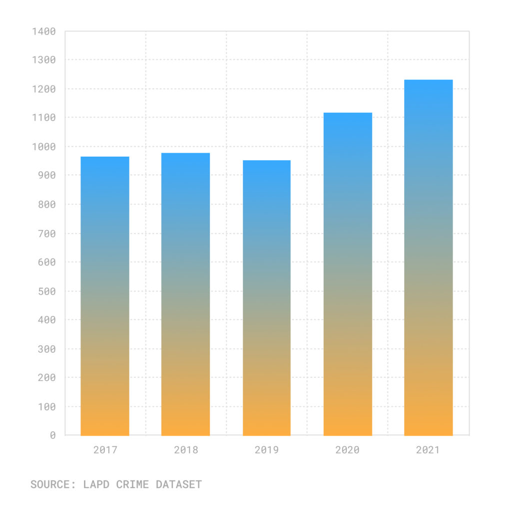 Bar chart of aggravated assaults in August, 2017-2021