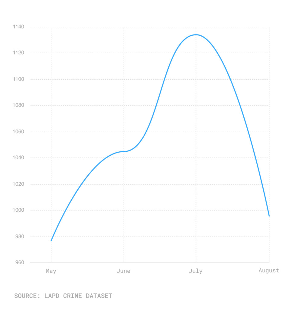 Line graph of burglaries, May-August 2021