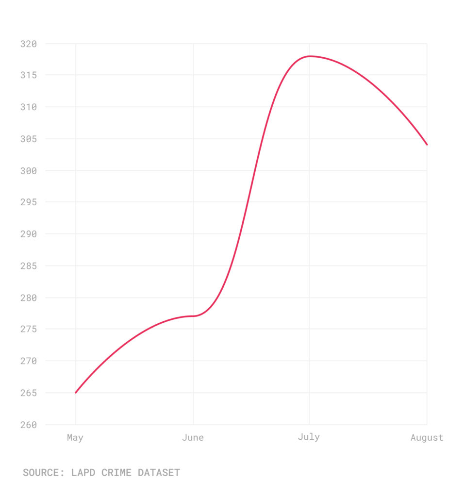 Line chart of shots fired, May-August 2021
