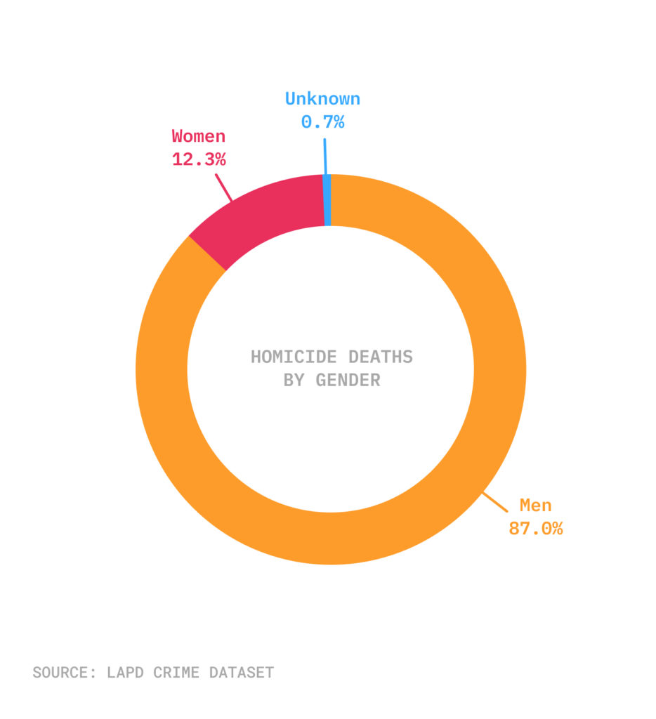 Pie chart of homicide victims by gender in 2021
