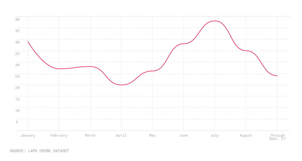 Line chart of homicides by month in 2021