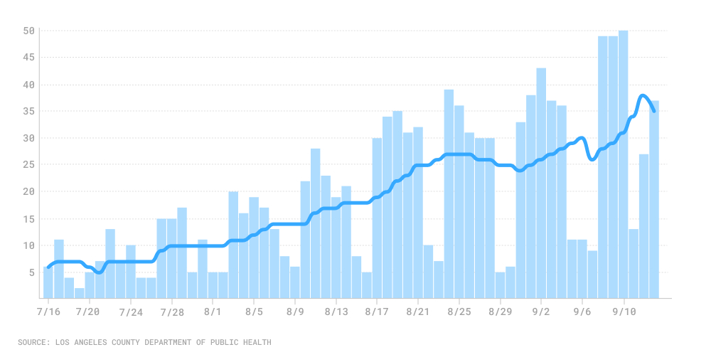 Bar chart of COVID-19 deaths 7/16-9-13