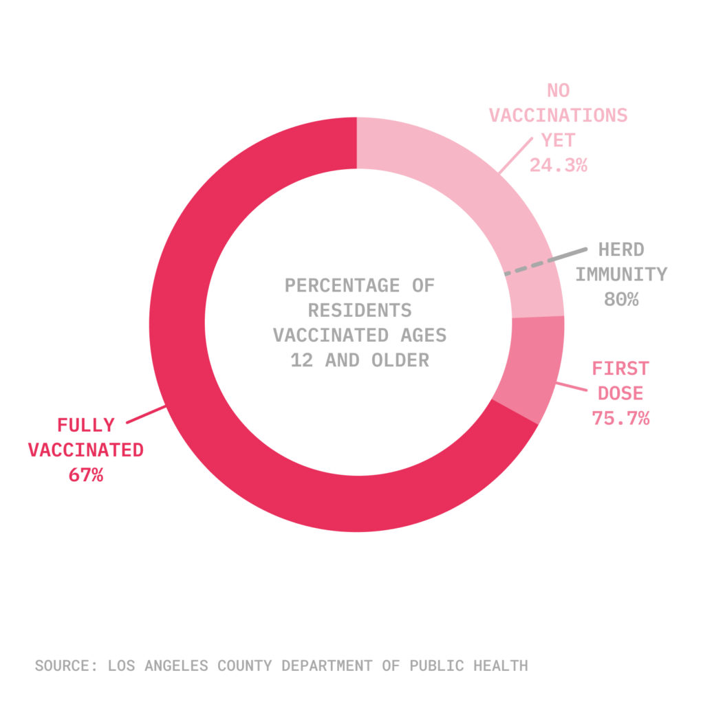 Pie chart of LA County vaccination rates, Sept 16