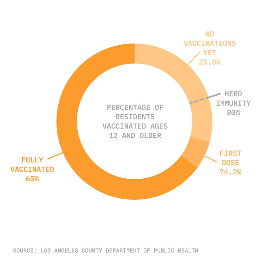 Pie chart of LA County vaccination rate