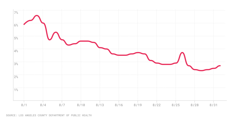 Line graph of covid positivity rate in August