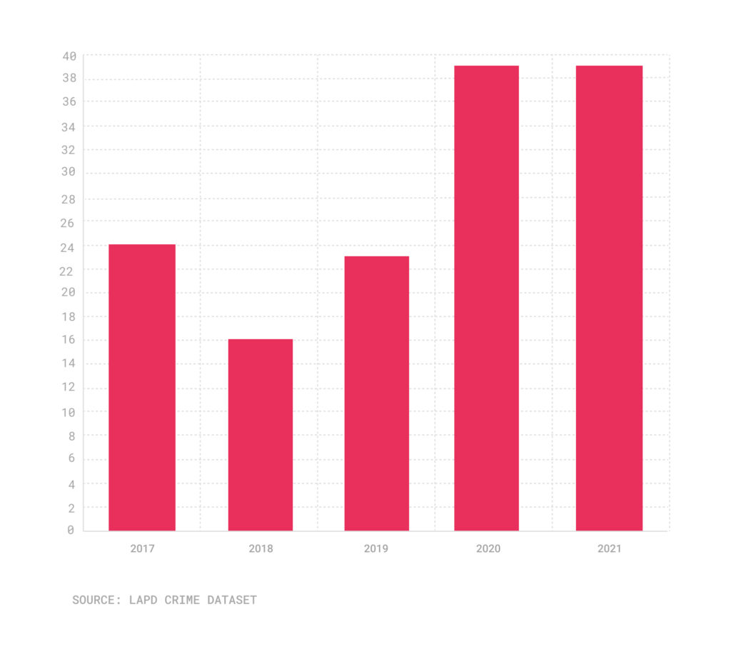 Bar chart of homicides, Sept. 17-Sept. 21