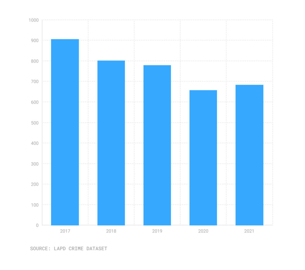 Bar chart of robberies, Sept. 17-Sept. 21