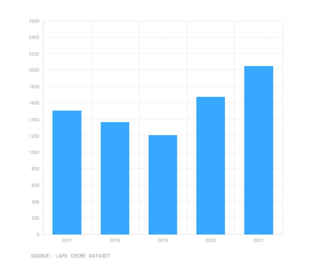 Bar chart of stolen cars, Sept. 17-Sept.