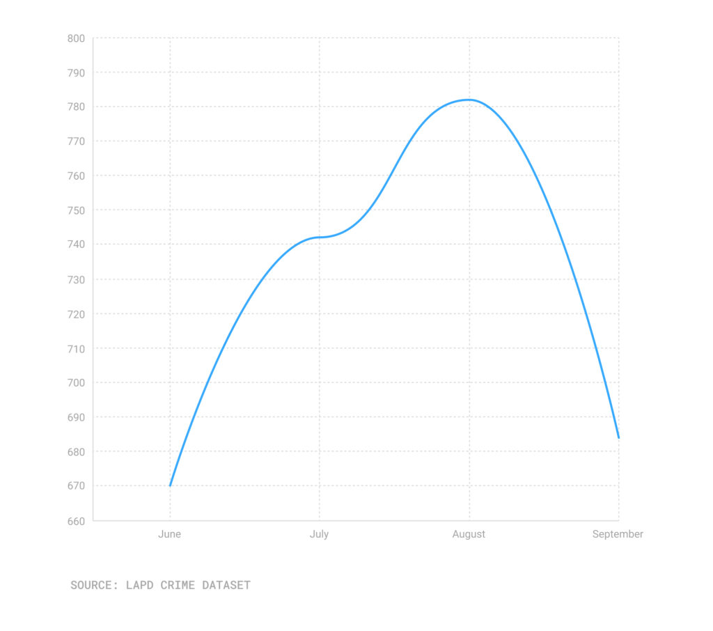 Line chart of robberies June-Sept. 21