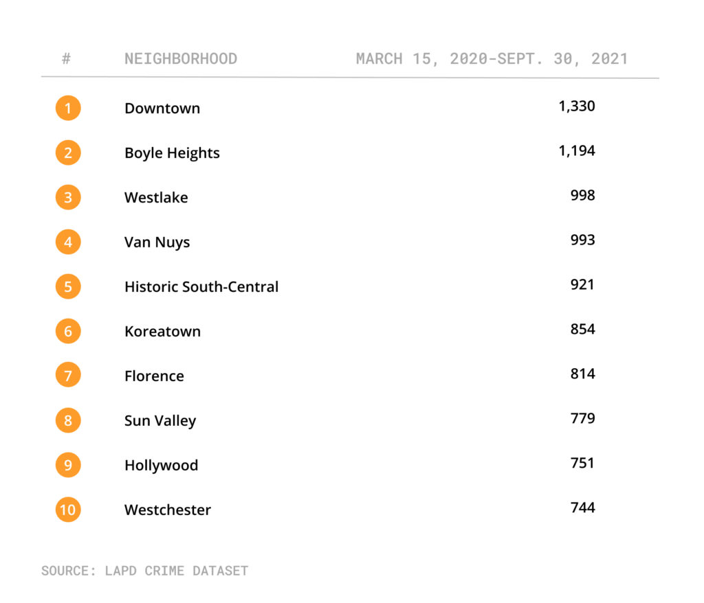 Table with neighborhoods with most car thefts