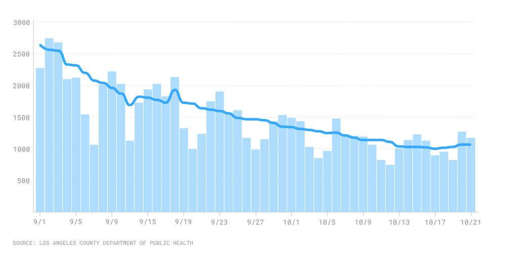 Chart of daily and average COVID cases