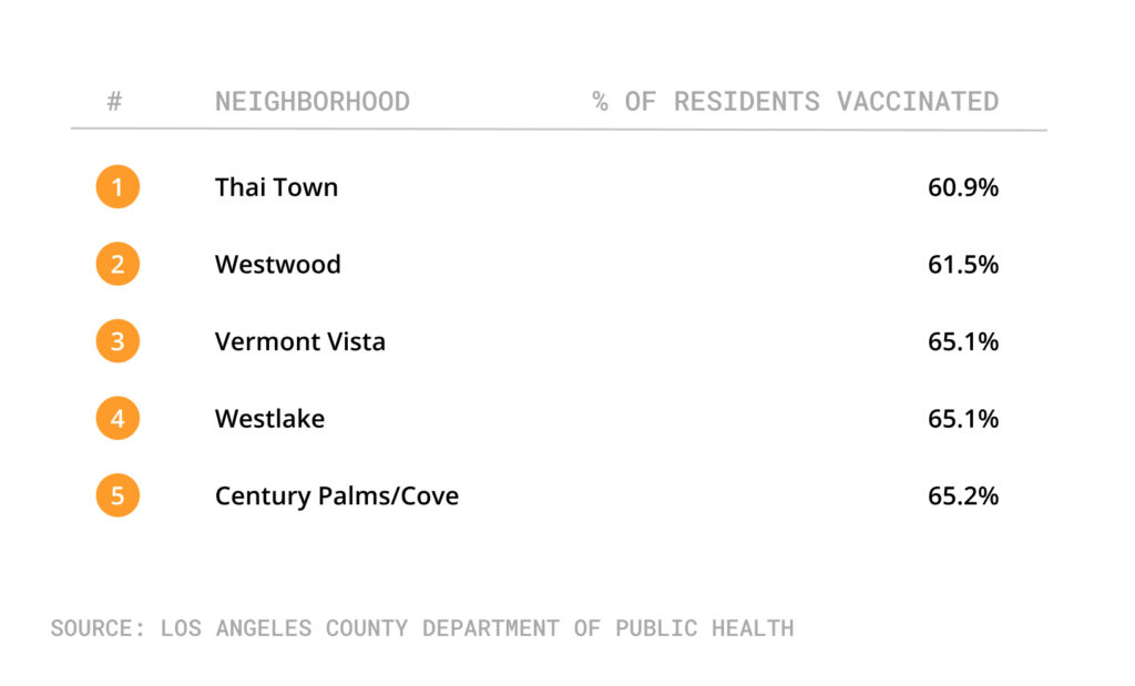 Table of 5 neighborhoods with the lowest vaccination rate