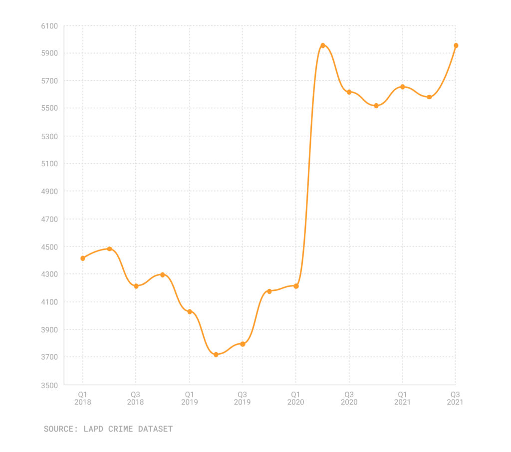 Line chart of car thefts by quarter 2018-2021