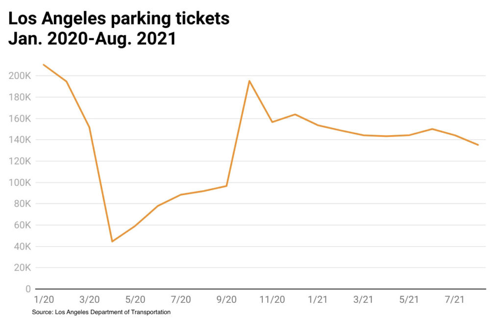 Los Angeles parking tickets tumble - Crosstown