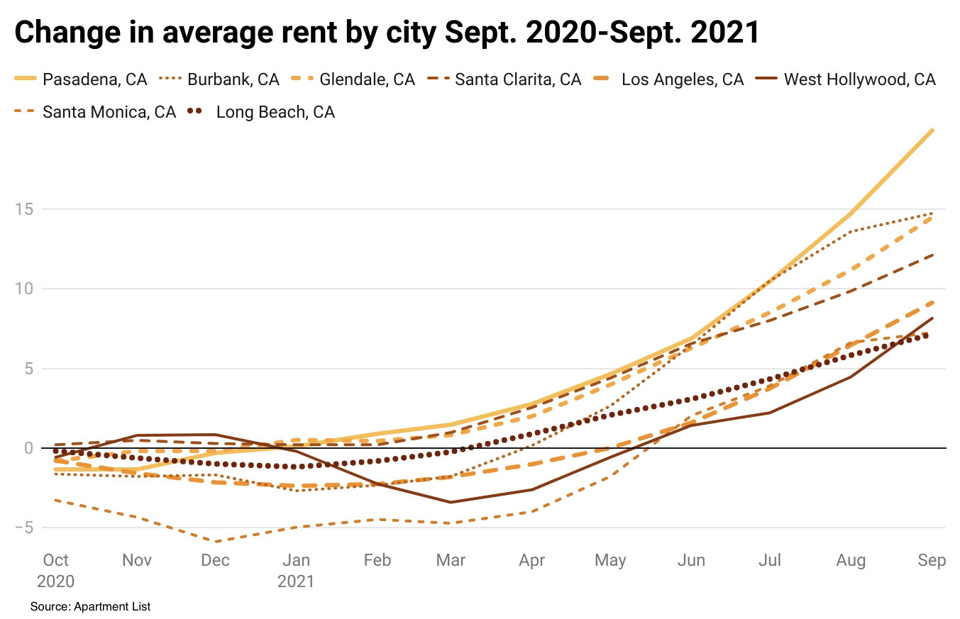 Rent changes by percent in LA County