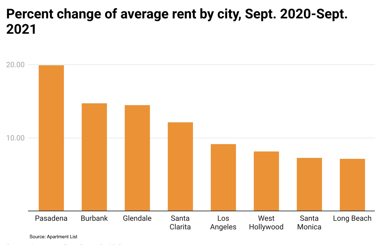 How rents have changed in LA during the pandemic