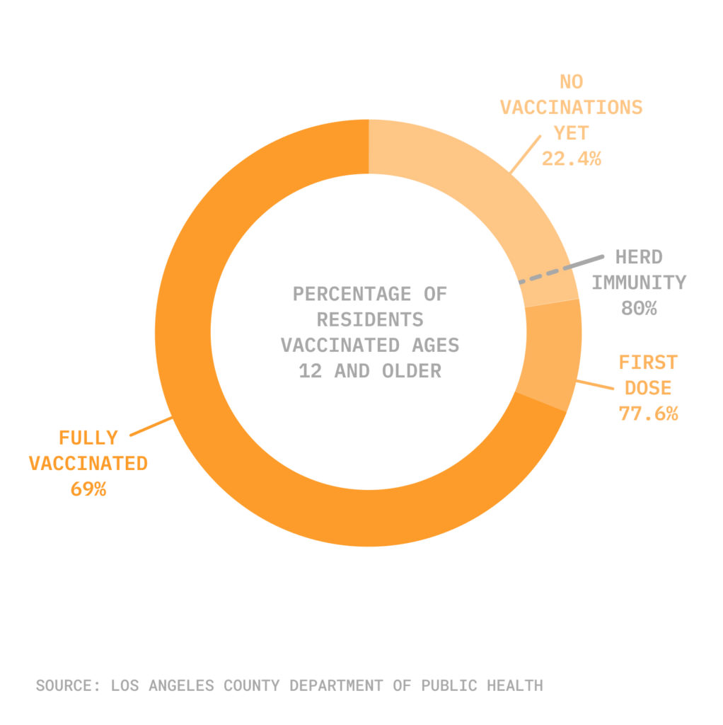 Pie chart of LA County residents vaccinated