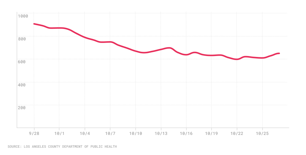 Line chart of LA County COVID-19 hospitalizations