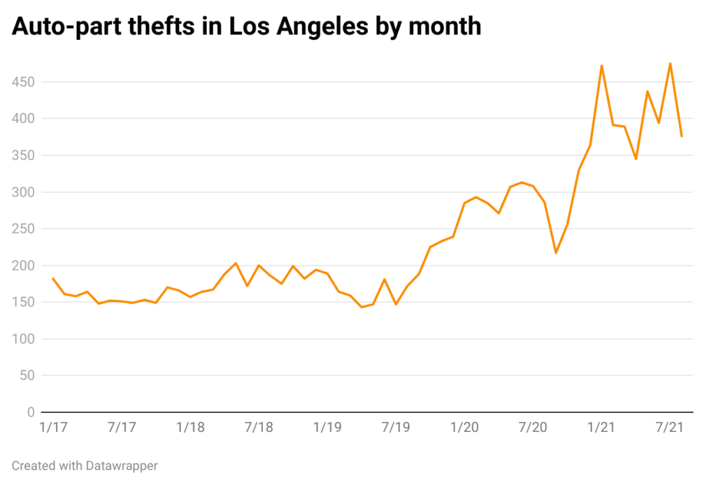 Line chart of auto thefts by month