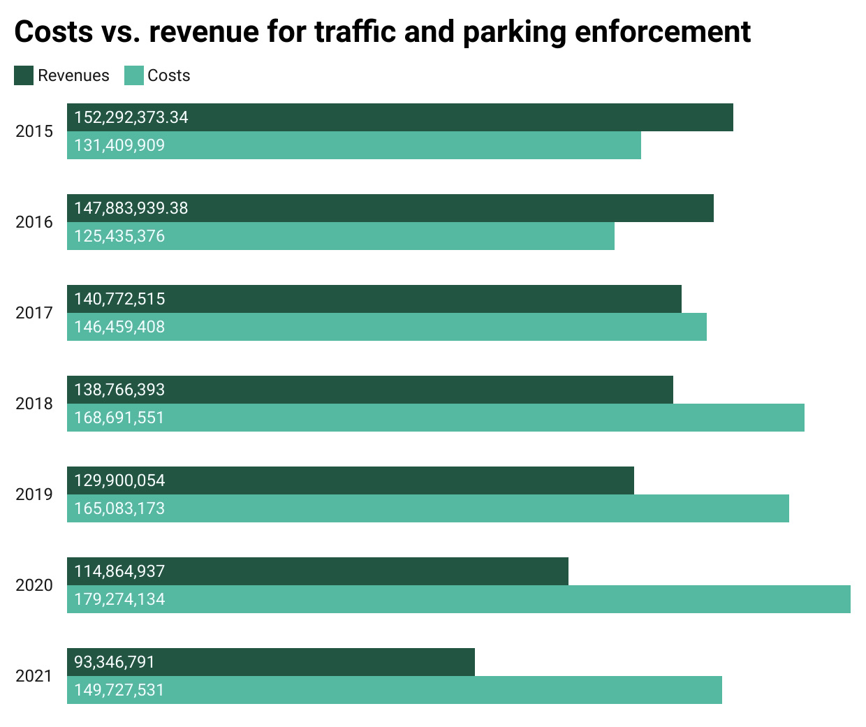 Costs vs. revenue for traffic and parking enforcement.