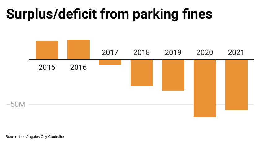 Los Angeles is running a deficit on its parking program