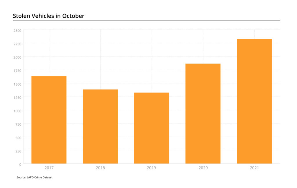 Bar chart with car thefts in October 2017-2021