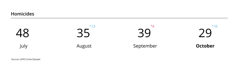 Graphic with homicide numbers July-October