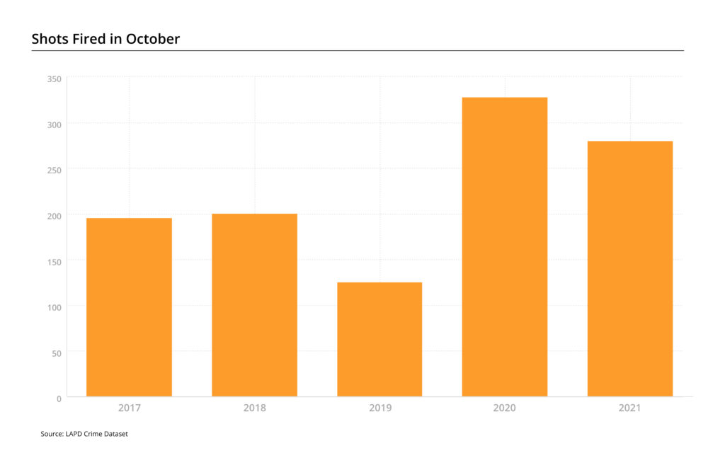 Bar chart of shots fired reports in October 2017-2021