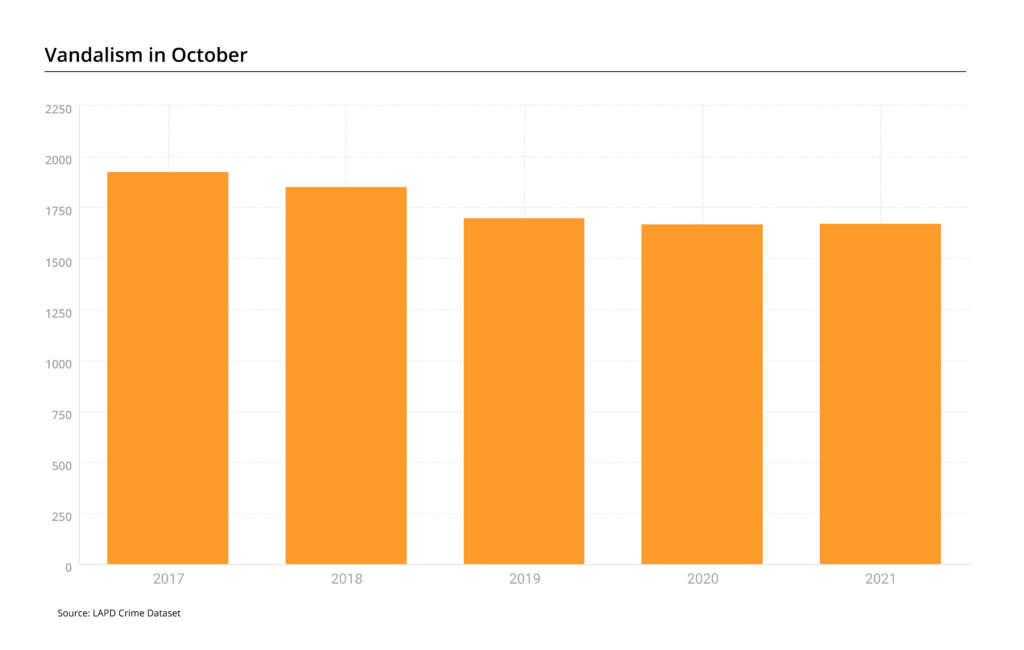 Bar chart of vandalism cases in October 2017-2021