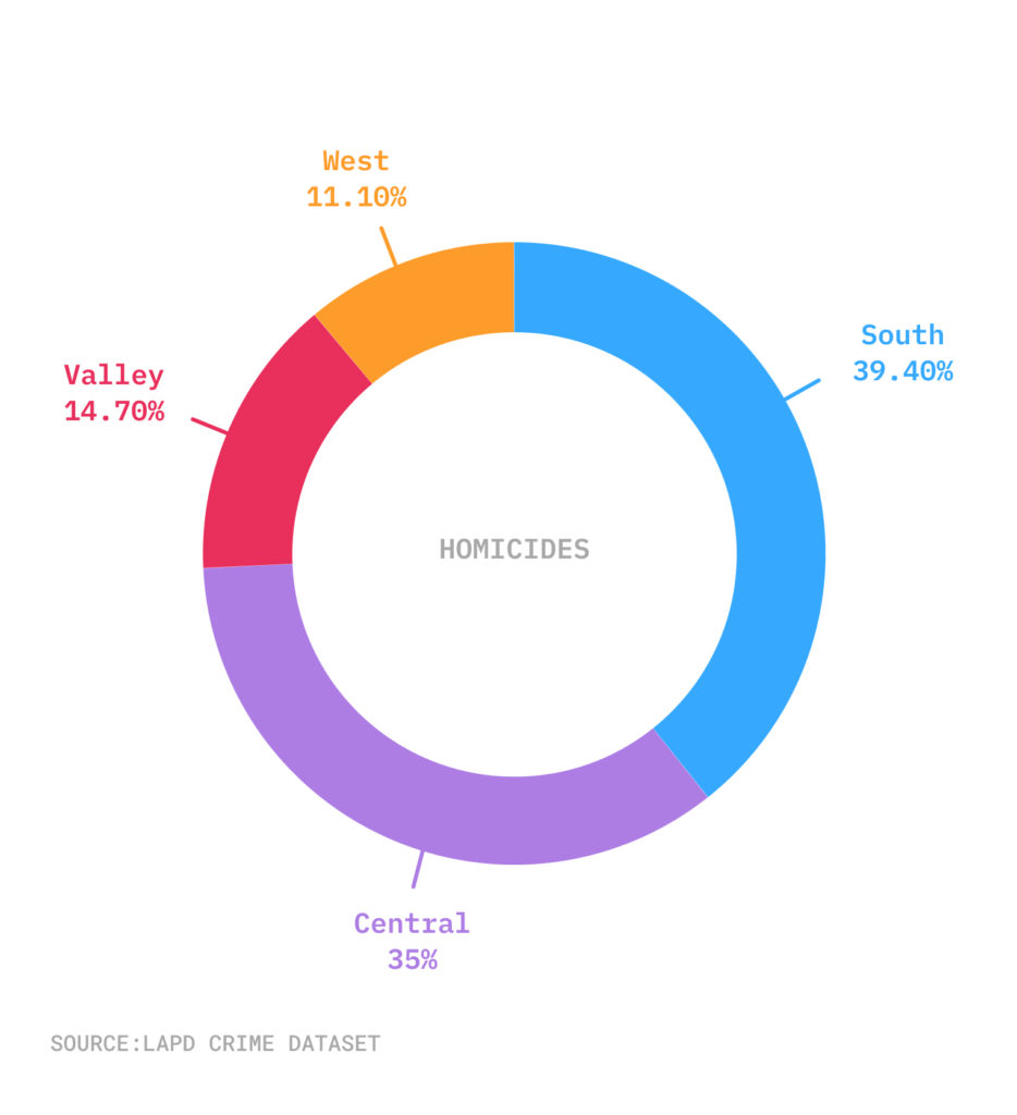 Pic chart of homicides at 2 LAPD bureaus