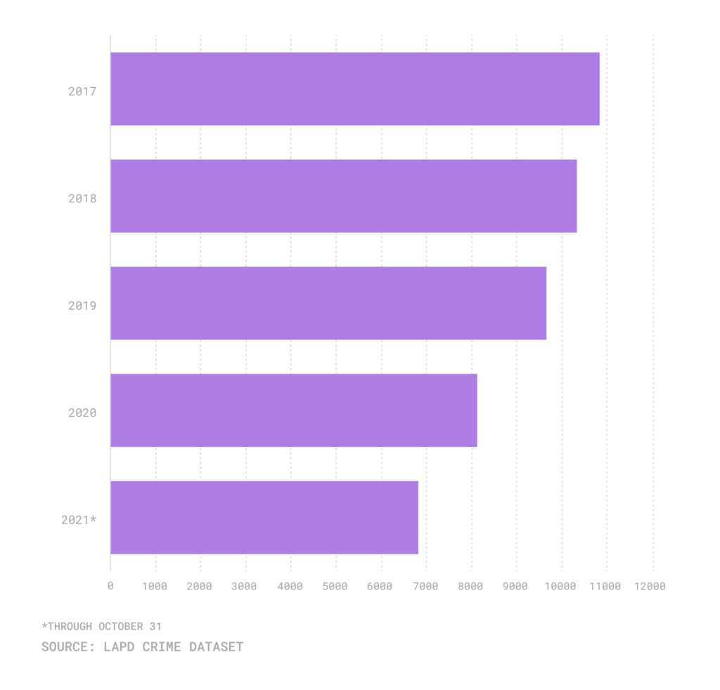 Bar chart of annual robberies