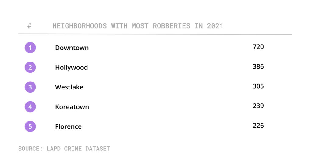 Table of communities with most robberies in 2021
