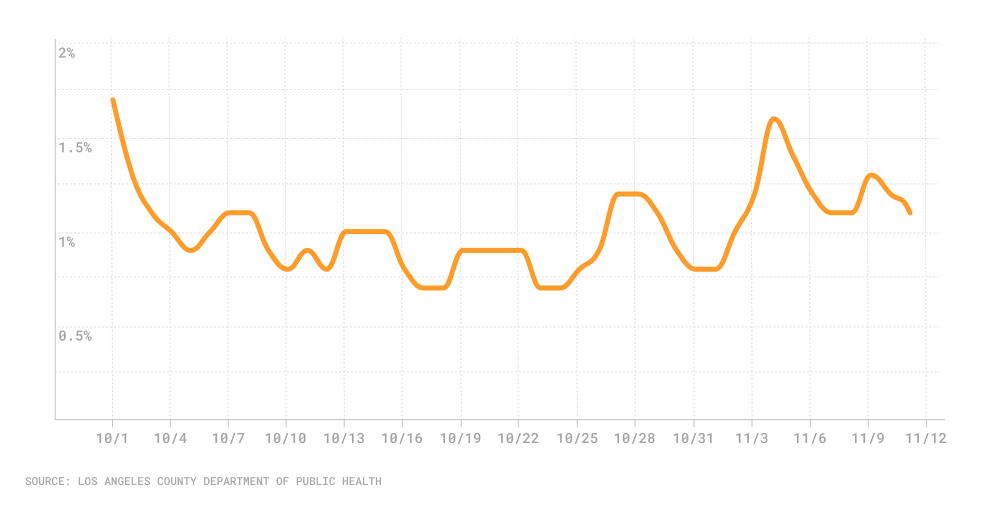 Line chart of positivity as of Nov. 12