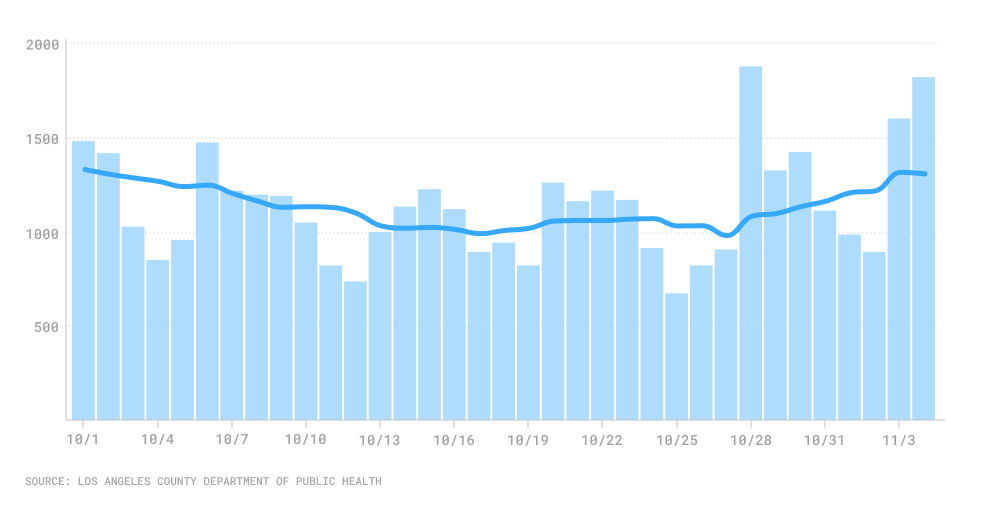 Vaccine tracker bar and line chart for average and daily cases