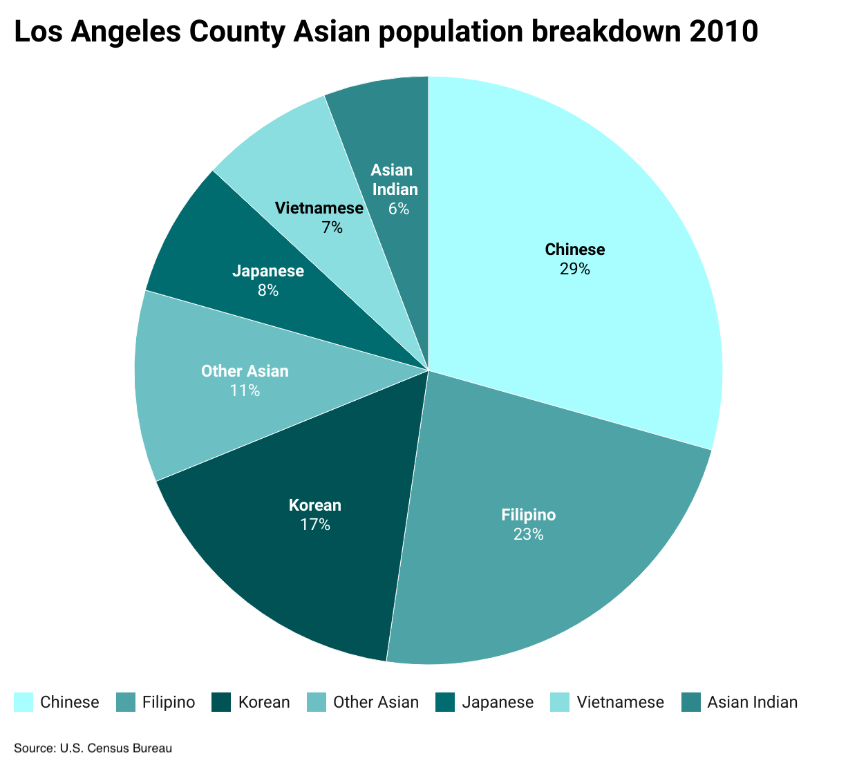 Breakdown of Los Angeles Asian population 2010