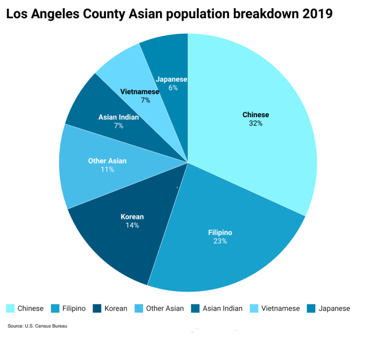 Los Angeles population growth is almost all Asian Crosstown