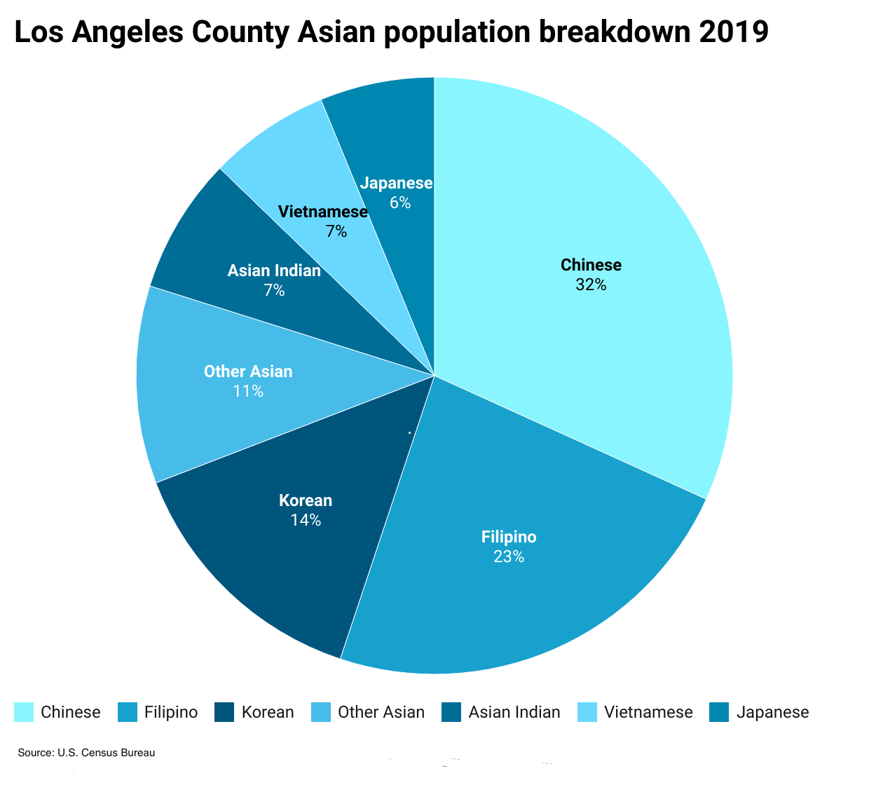 Breakdown of Los Angeles Asian population 2019
