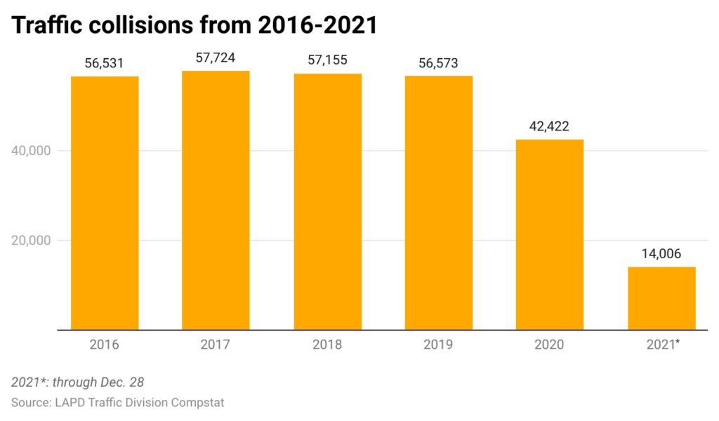 Bar chart of annual LA traffic collisions