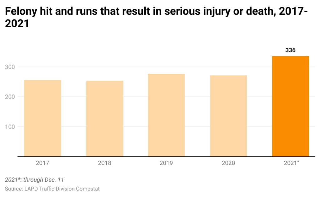 Bar chart of annual felony hit and runs