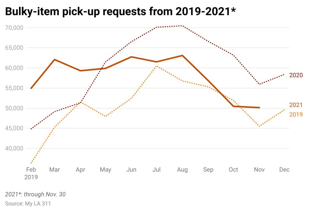 Bulky item line charts, 2019-2021