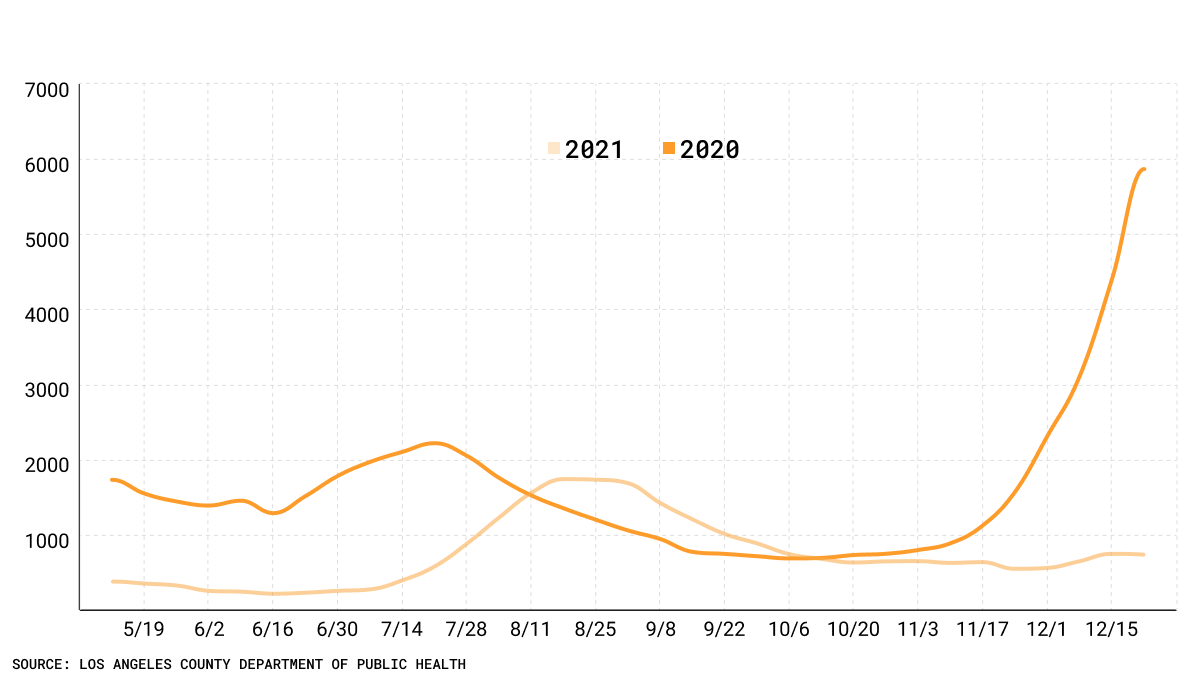 Los Angeles hospitalizations for COVID-19 2020 vs. 2021