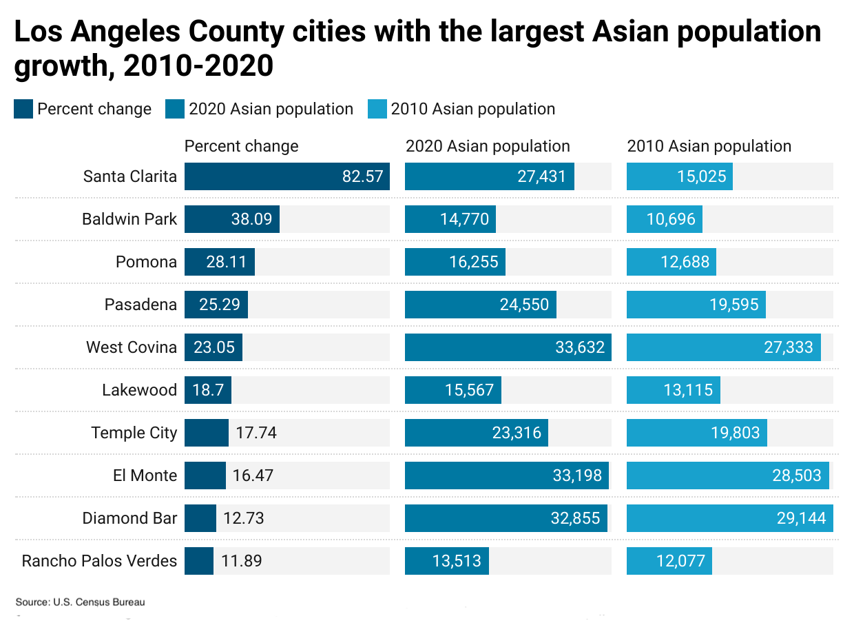 Los Angeles County cities with most Asian population growth