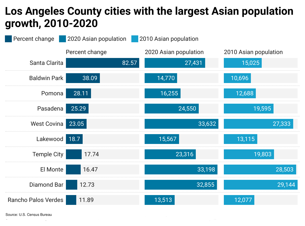 Los Angeles population growth is almost all Asian Crosstown