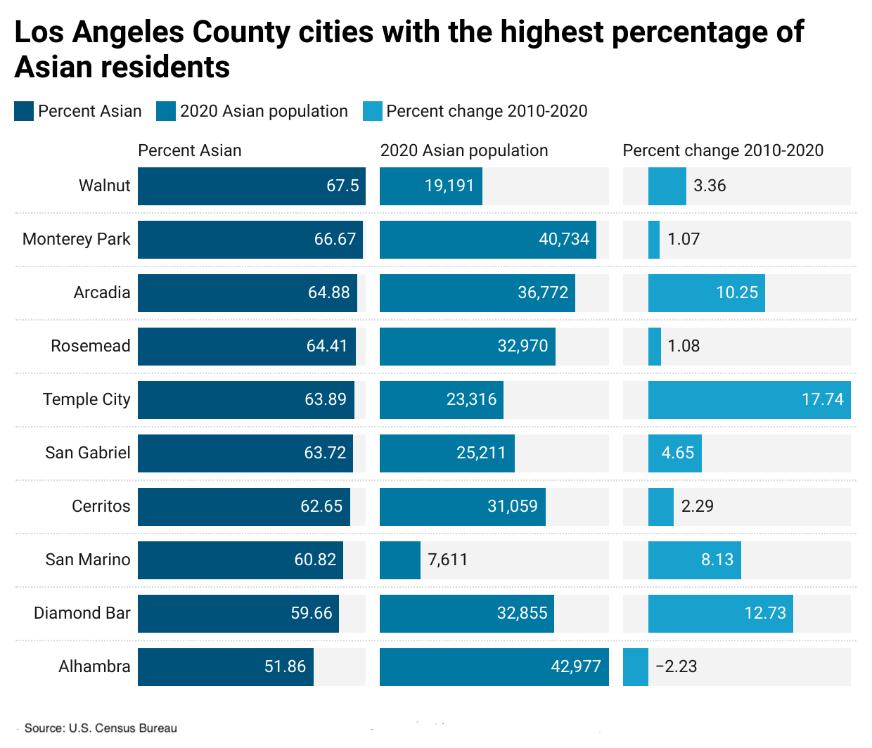 Los Angeles County Cities with biggest percentage of Asian residents