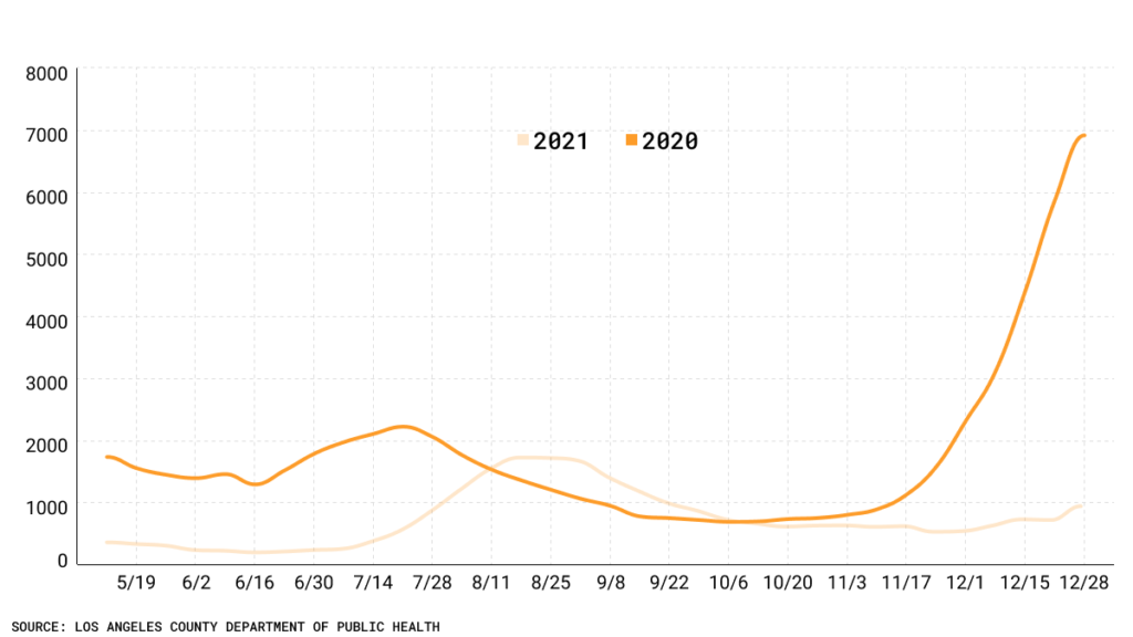 Line chart of COVID hospitalization 2021 v 2020