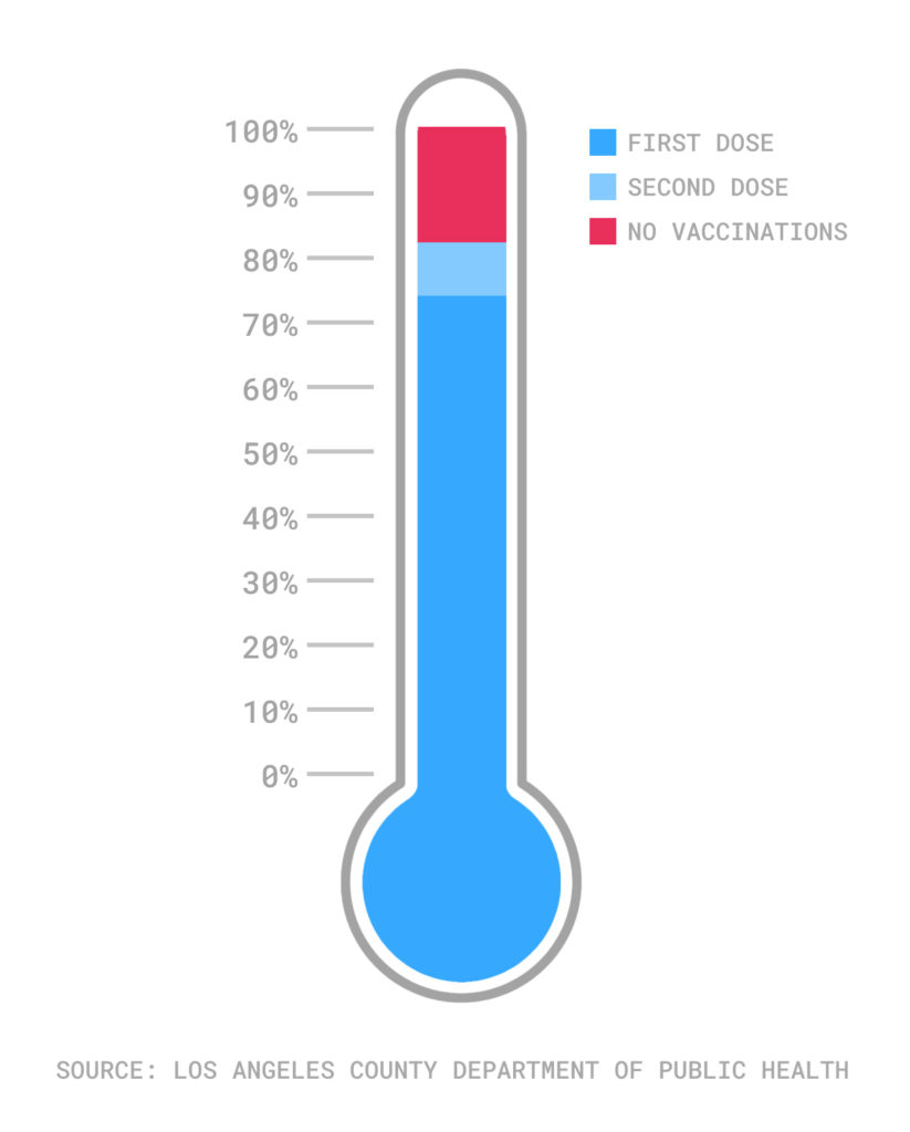 Temperature graphic of LA County residents vaccinated